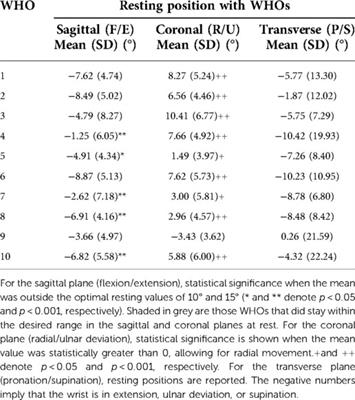 A comparative study of the efficacy and functionality of 10 commercially available wrist-hand orthoses in healthy females during activities of daily living